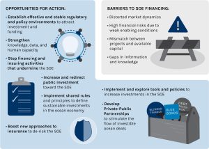 Study Identifies Major Barriers to Financing a Sustainable Ocean Economy